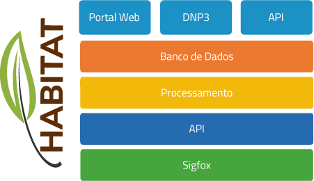 Benefícios do Software Habitat